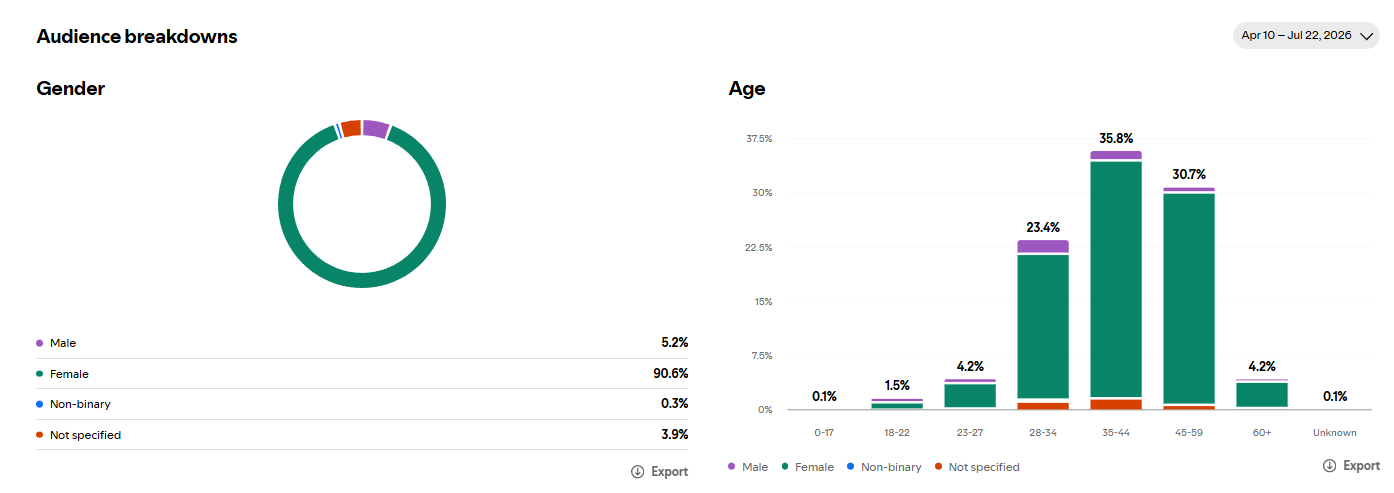 Audience demographic distribution