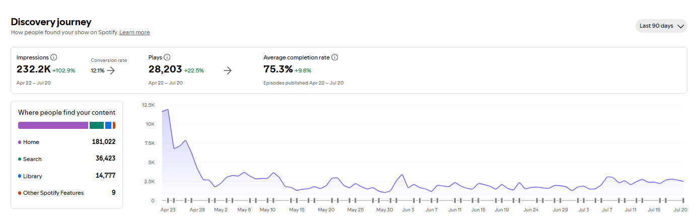 Content discovery analytics