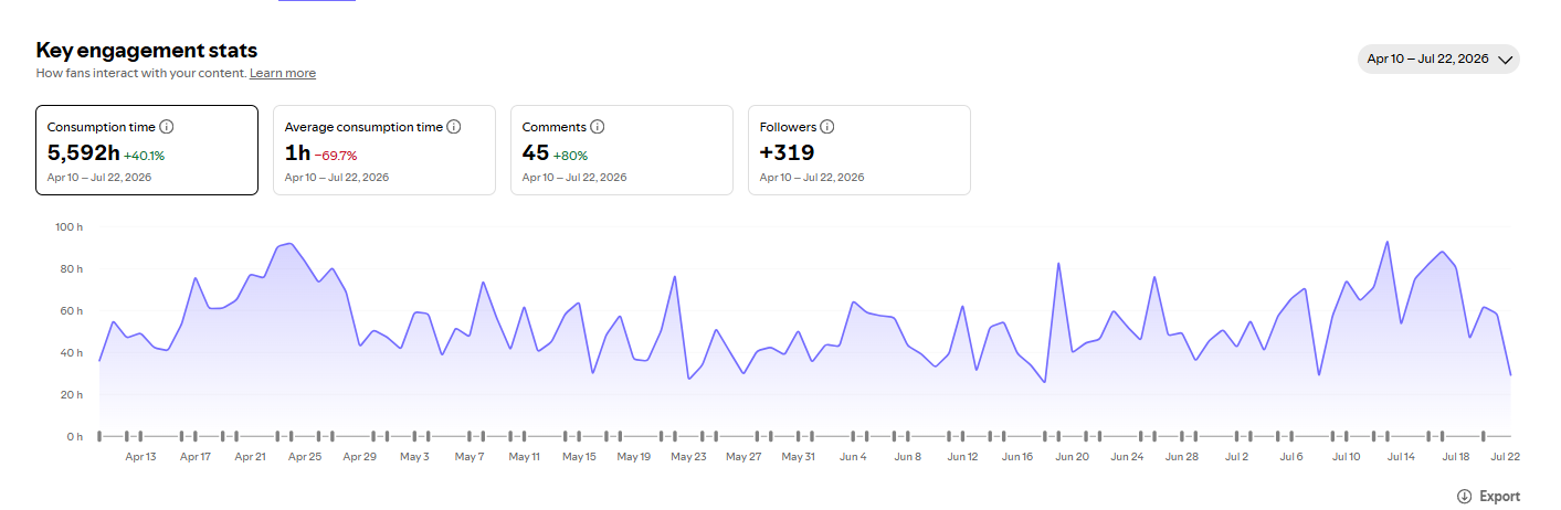 Content engagement performance analytics