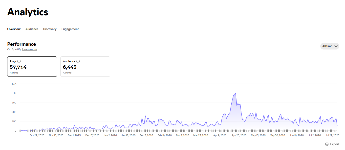 Long-term creator performance overview