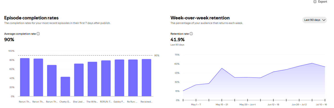 Content retention and completion analytics