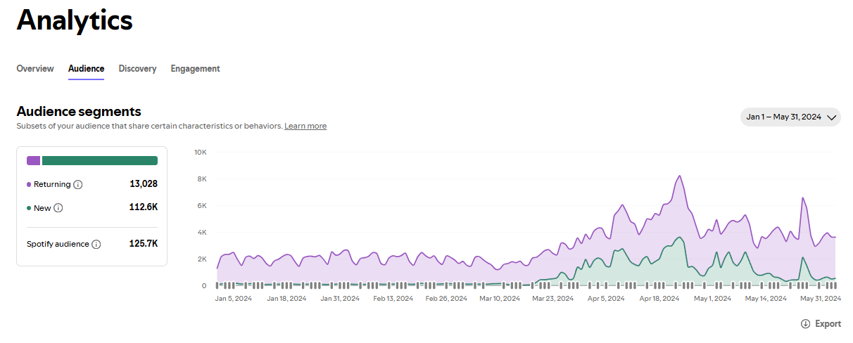 Creator audience report showing new and returning listeners during the 2024 foundation period