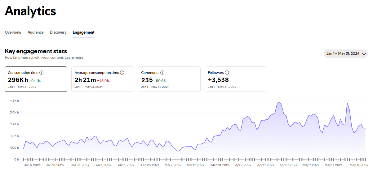 Creator engagement report showing listening hours and follower growth during the 2024 foundation period