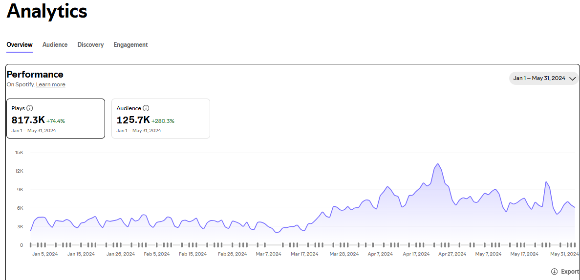 Creator performance report showing audience growth during the 2024 foundation period