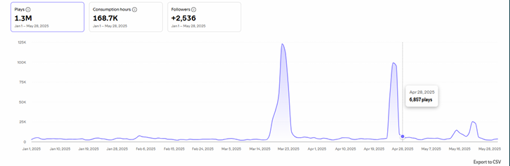 Creator performance report for the 2025 reporting period