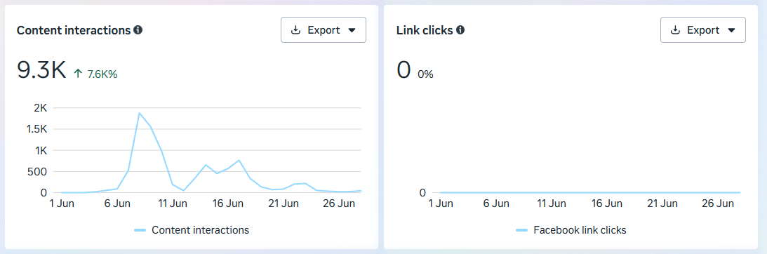 Facebook content interactions analytics